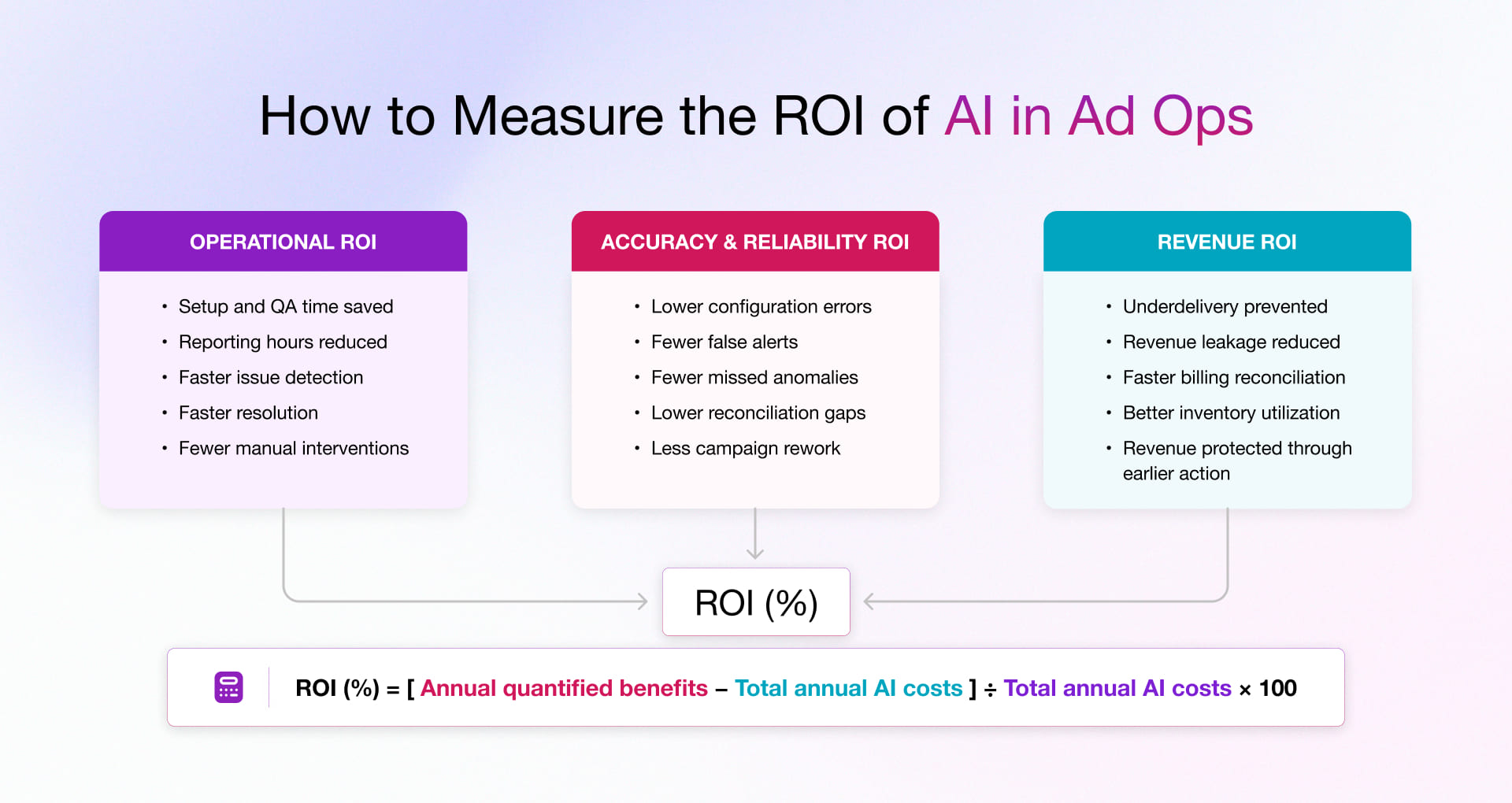 How to Measure the ROI of AI on Ad Ops