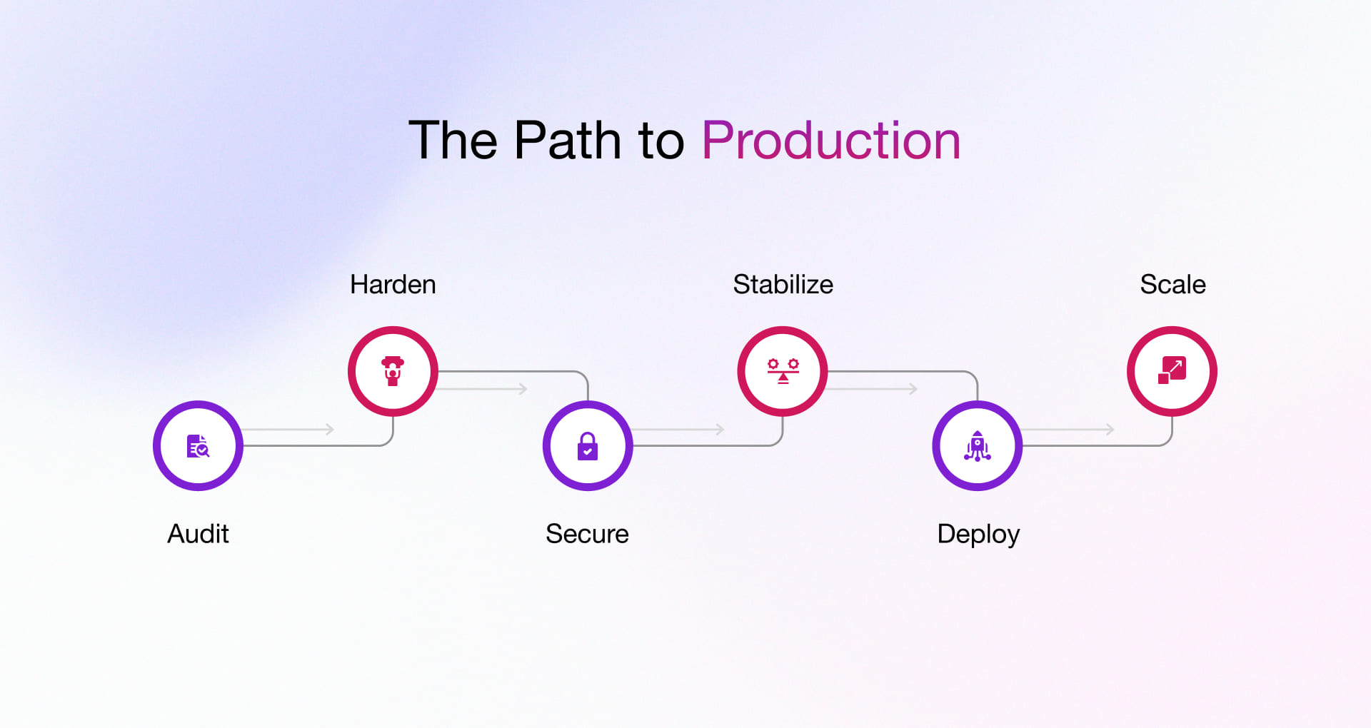 Vibe Code to Production Steps