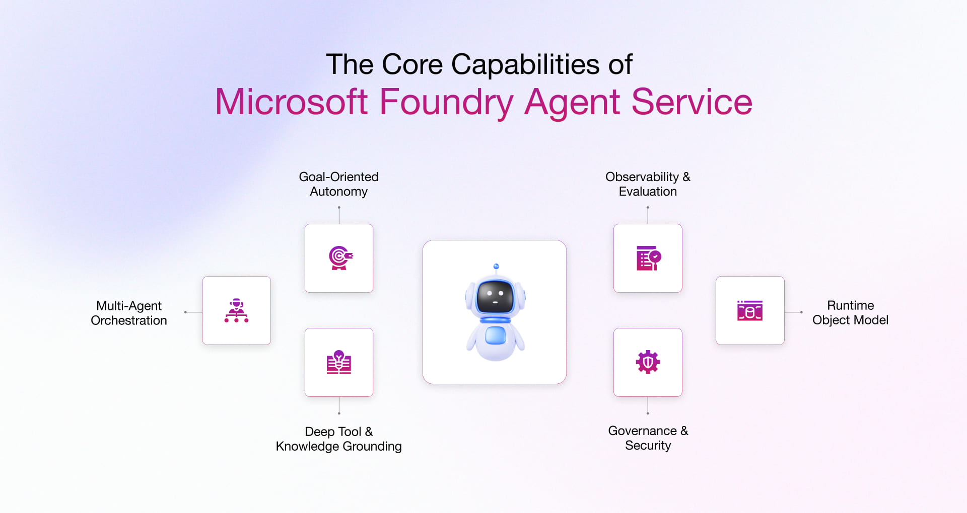 Capabilities of microsoft foundry agent service