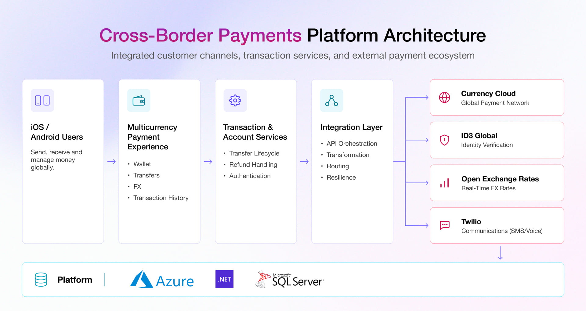 Cross-border payments platform architecture
