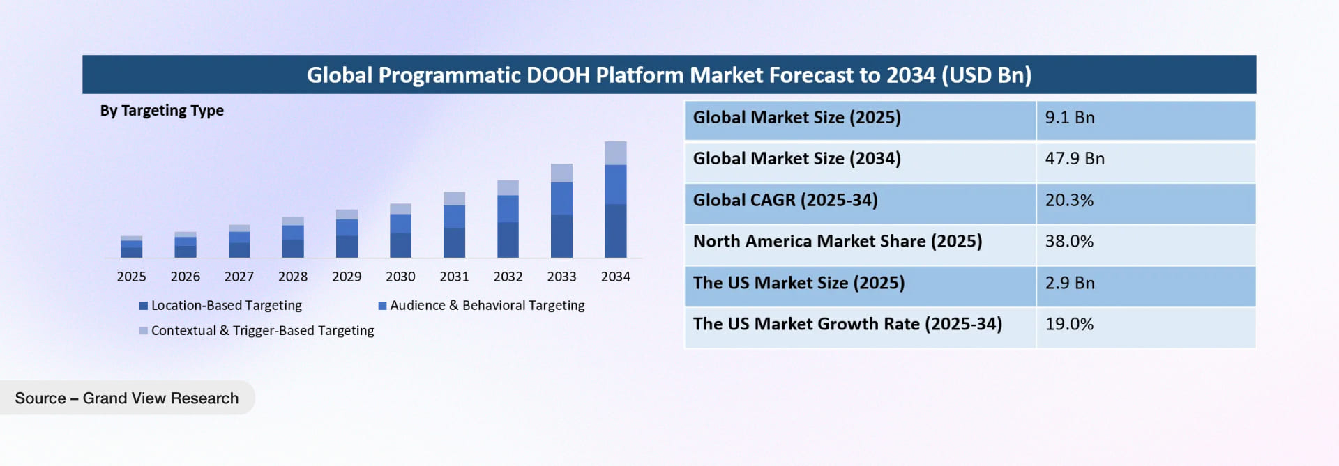 Global programmatic Digital Out-of-Home (DOOH) platform market 2034