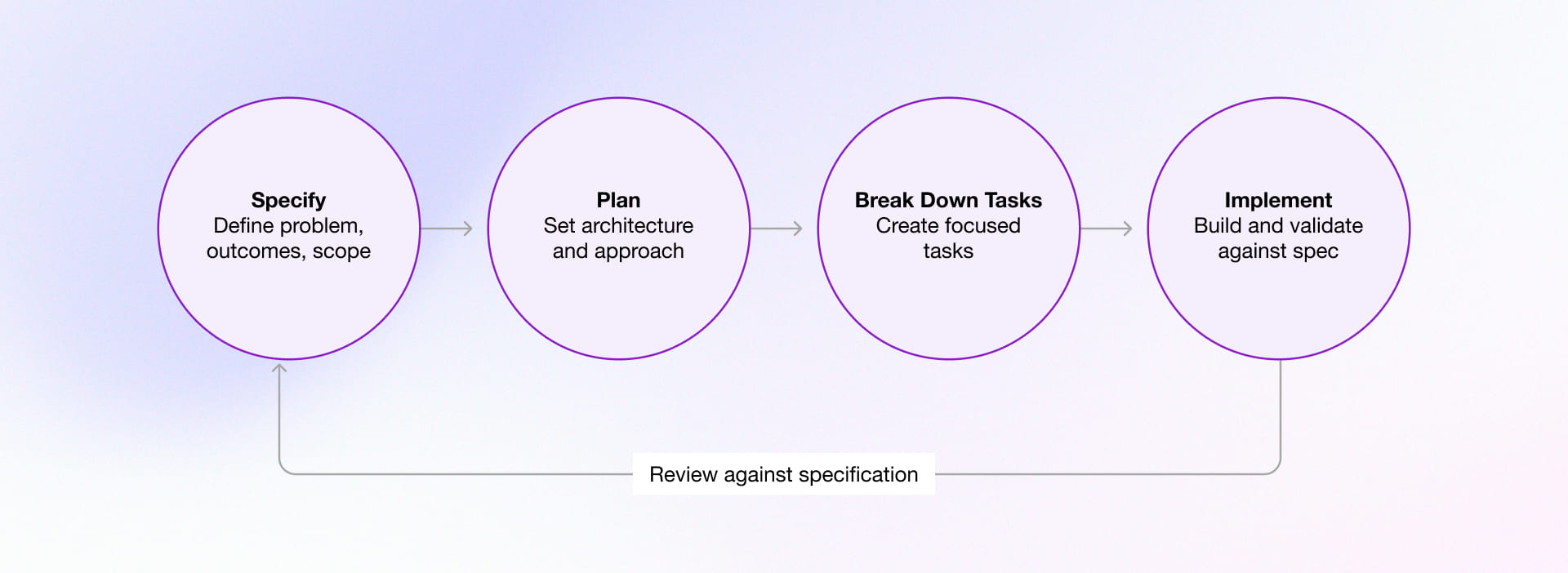 Inside the Spec-Driven Development Workflow