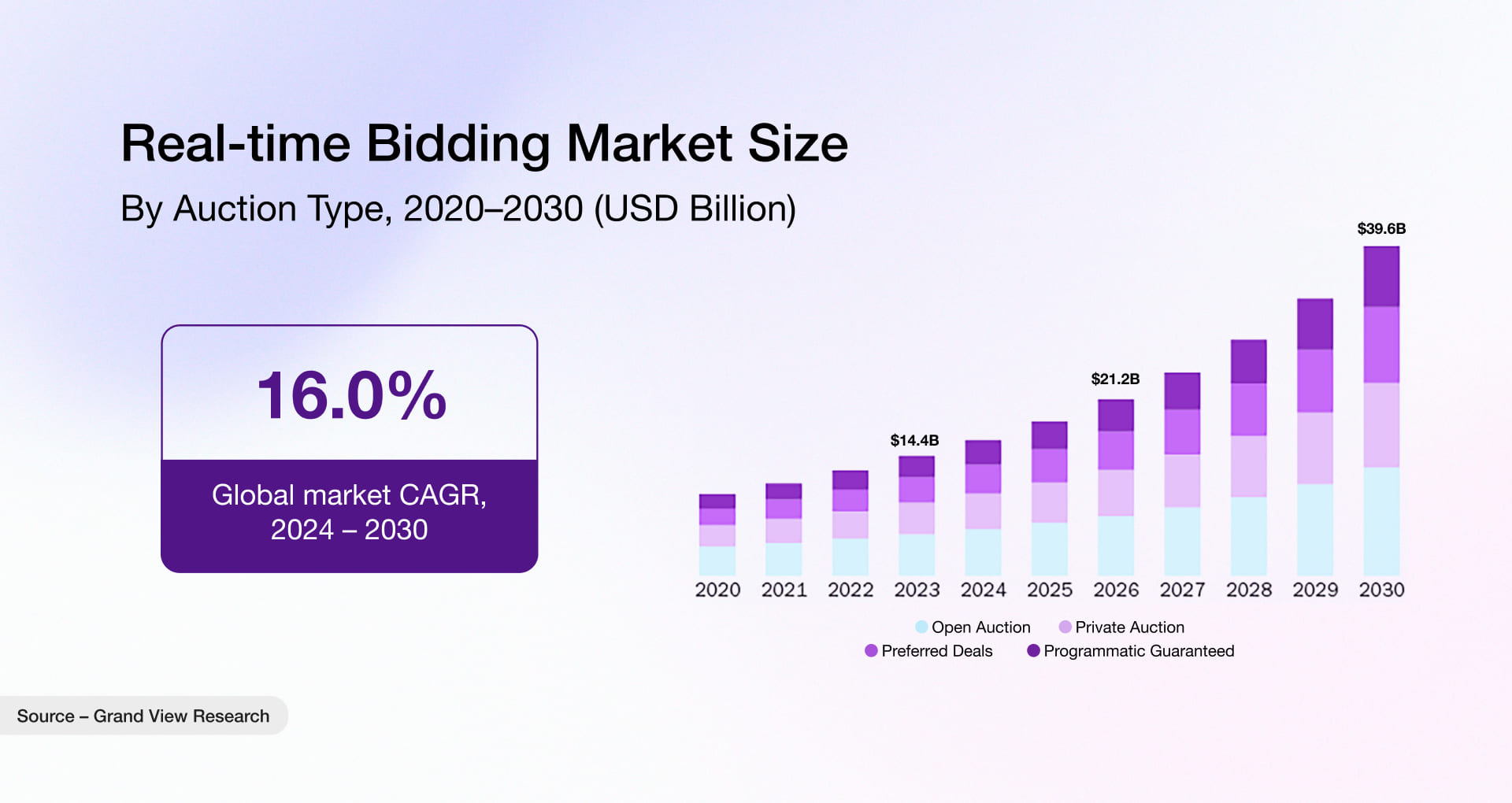 Real-time bidding market size