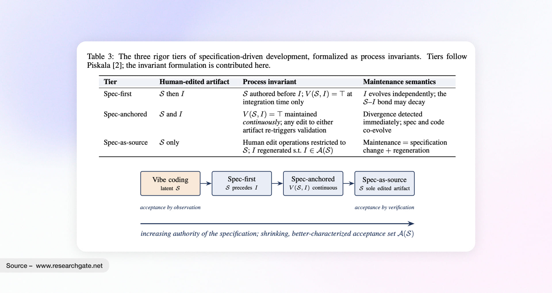 Three tiers of specification-driven development, from spec-first to spec-as-source