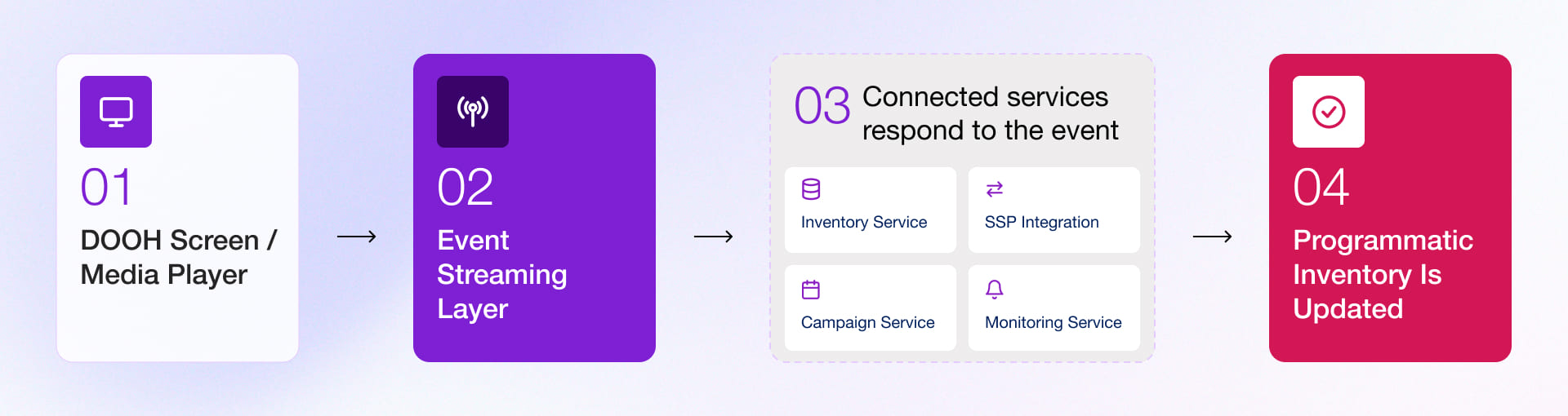 pDOOH advertising supply chains workflow