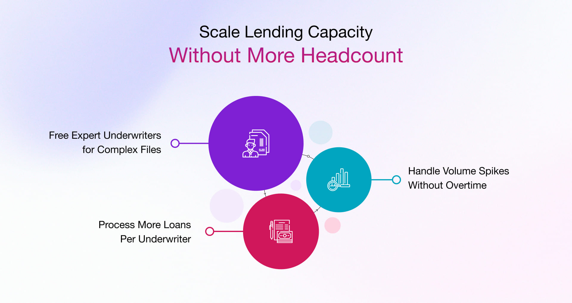 scale lending capacity without more headcount